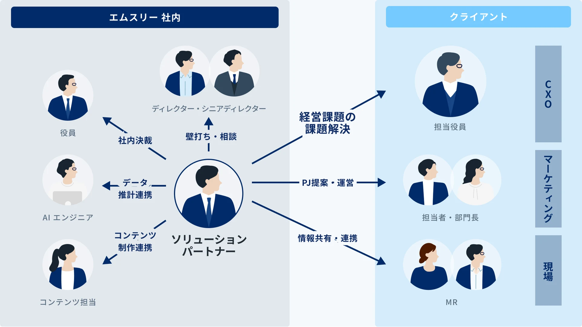 ソリューションパートナーを中心とした連携図。社内では役員へ社内決裁、AIエンジニアとデータ推計連携、コンテンツ担当とコンテンツ制作連携、ディレクター・シニアディレクターへ壁打ち・相談を行い、クライアント側では担当役員（CXO）へ経営課題の課題解決、担当者・部門長（マーケティング）へPJ提案・運営、MR（現場）と情報共有・連携を行う