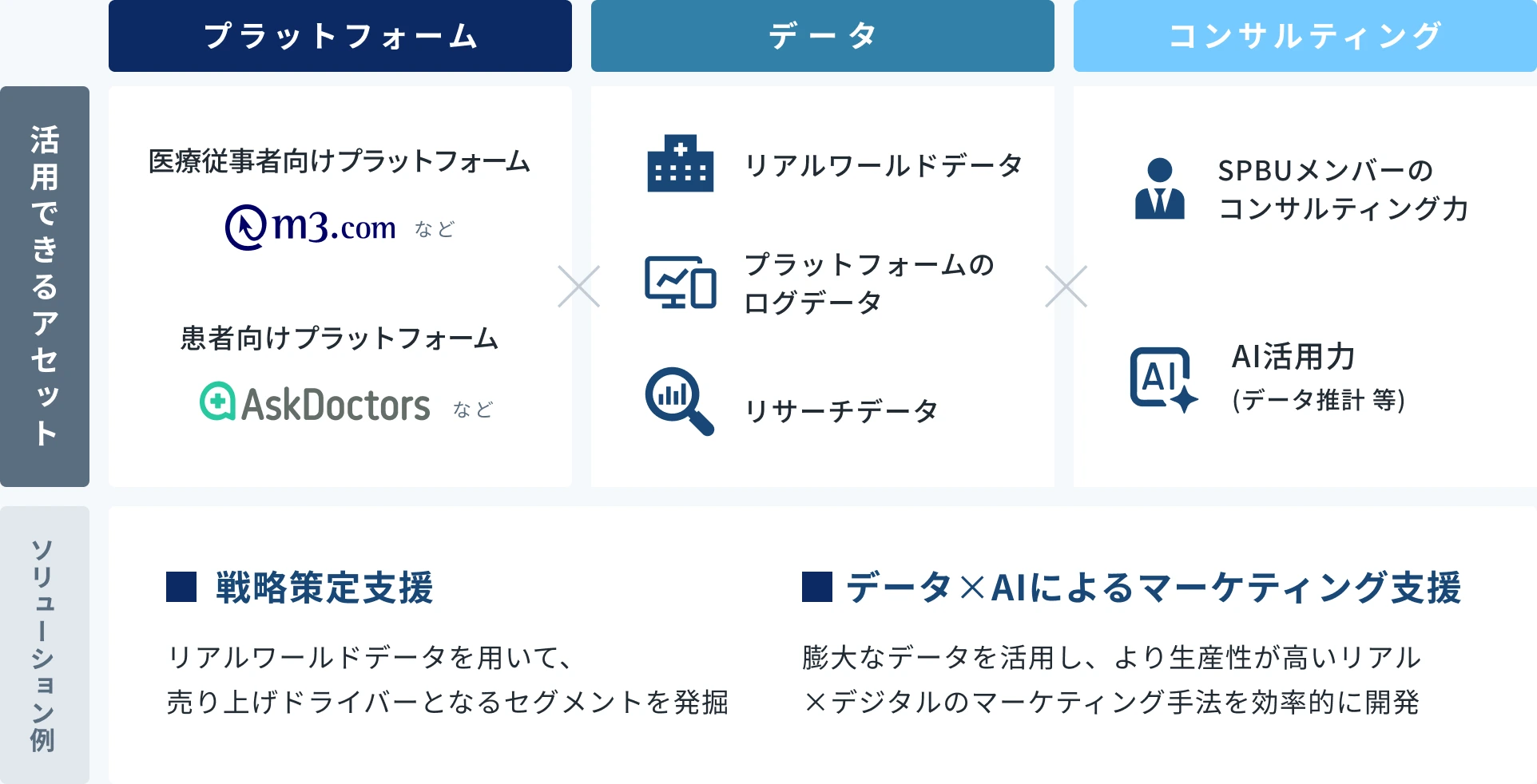 活用できるアセットは、医療従事者向けプラットフォームのm3.comや患者向けプラットフォームのAskDoctorsなどのプラットフォーム、リアルワールドデータ・プラットフォームのログデータ・リサーチデータなどのデータ、SPBUメンバーのコンサルティング力とAI活用力の掛け合わせ。ソリューション例は、リアルワールドデータを用いて売り上げドライバーとなるセグメントを発掘する戦略策定支援と、膨大なデータを活用しリアルとデジタルのマーケティング手法を効率的に開発するデータとAIによるマーケティング支援