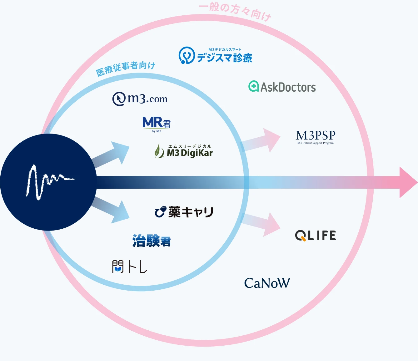 エムスリーのサービス群。医療従事者向けに m3.com・MR君・M3 DigiKar・薬キャリ・治験君・問トレ、一般の方々向けにデジスマ診療・AskDoctors・M3PSP・QLIFE・CaNoW を展開している