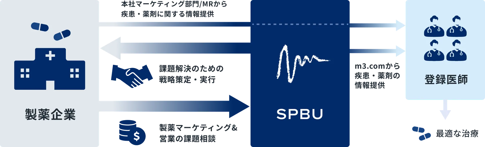 SPBU のビジネスモデル図。製薬企業から課題解決のための戦略策定・実行と製薬マーケティング&営業の課題相談を受け、m3.com から登録医師へ疾患・薬剤の情報提供を行い、最適な治療につなげる