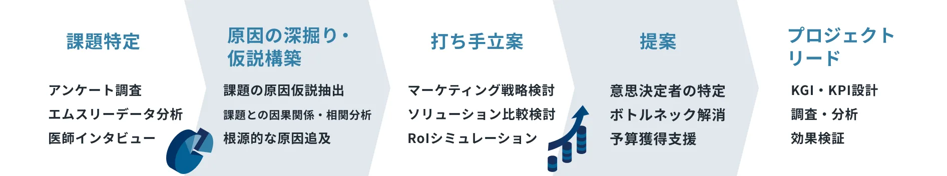 業務プロセス。課題特定 → 原因の深掘り・仮説構築 → 打ち手立案 → 提案 → プロジェクトリード